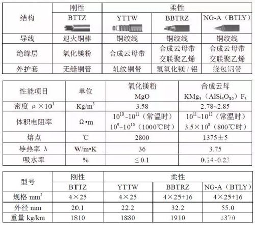 BTTZ電纜與YTTW電纜對(duì)比