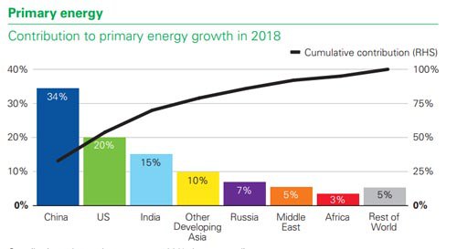2018全球一次能源消費(fèi)增加2.9% 創(chuàng)2010年以來(lái)新高